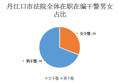在职在编干警占比.jpg 在职在编干警占比.jpg
